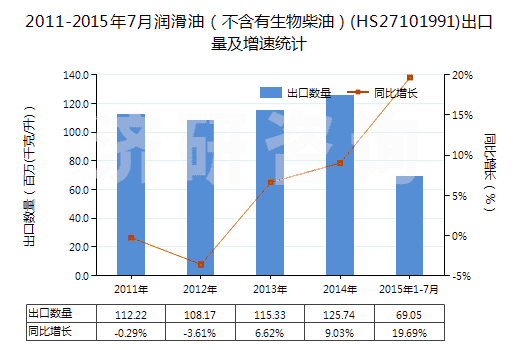 2011-2015年7月潤滑油（不含有生物柴油）(HS27101991)出口量及增速統(tǒng)計(jì)